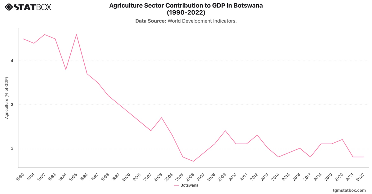 Agriculture Sector Contribution to GDP in Botswana (1990-2022)|Chart|TGM StatBox