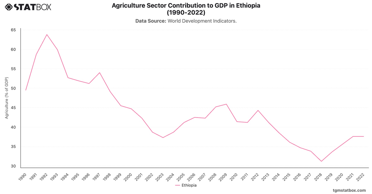Agriculture Sector Contribution to GDP in Ethiopia (1990-2022)|Chart|TGM StatBox