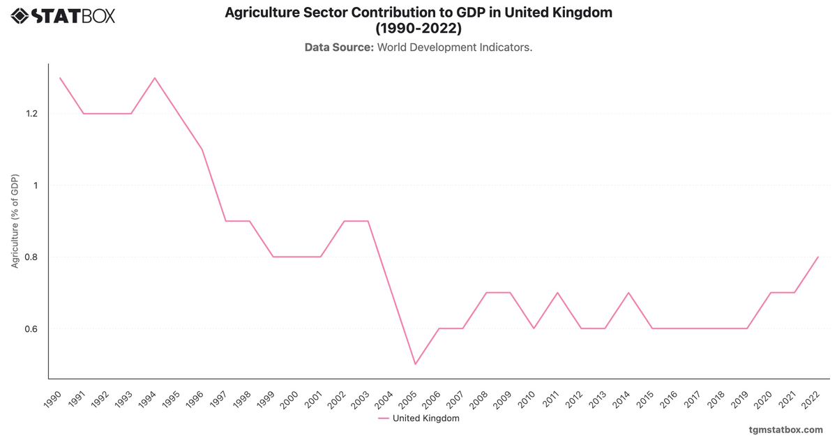 Agriculture Sector Contribution to GDP in United Kingdom (1990-2022)|Chart|TGM StatBox
