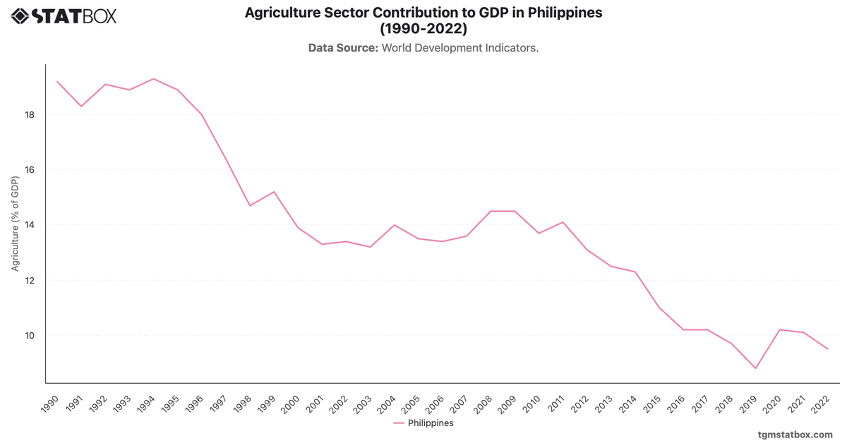 Agriculture Sector Contribution to GDP in Philippines (1990-2022)|Chart|TGM StatBox
