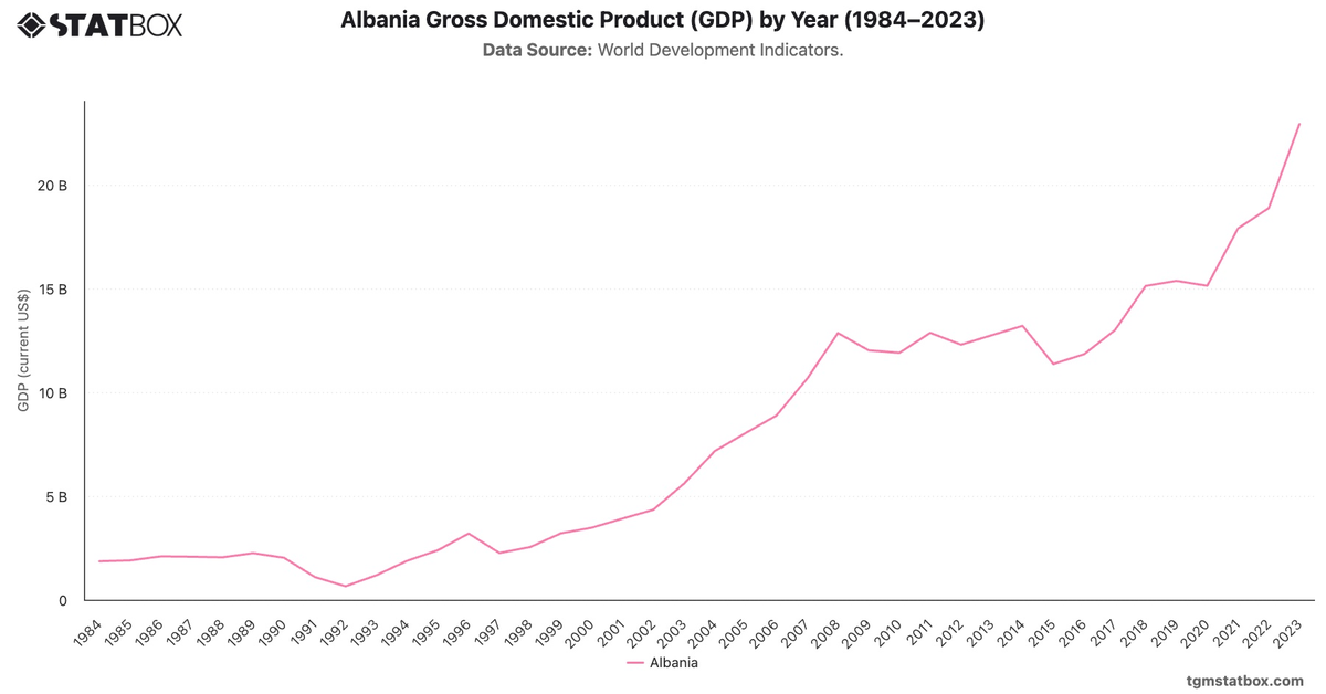 Albania Gross Domestic Product (GDP) by Year (1984–2023)|Chart|TGM StatBox