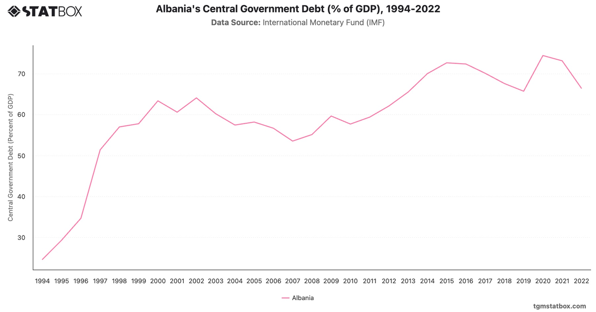 Albania's Central Government Debt (% of GDP), 1994-2022|Chart|TGM StatBox