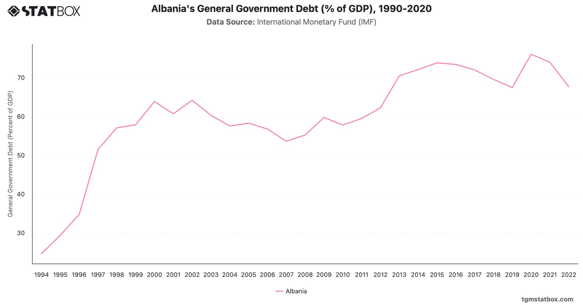 Albania's General Government Debt (% of GDP), 1990-2020|Chart|TGM StatBox