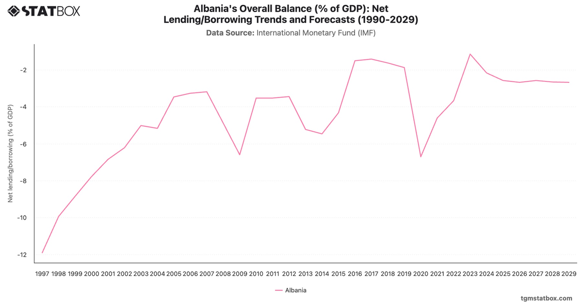 Albania's Overall Balance (% of GDP): Net Lending/Borrowing Trends and Forecasts (1990-2029)|Chart|TGM StatBox