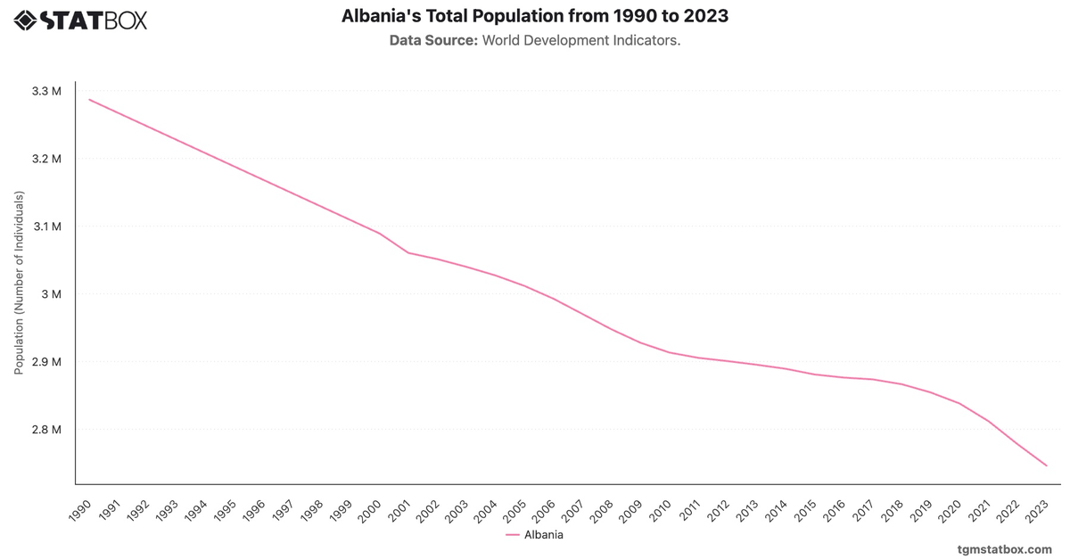 Albania's Total Population from 1990 to 2023|Chart|TGM StatBox