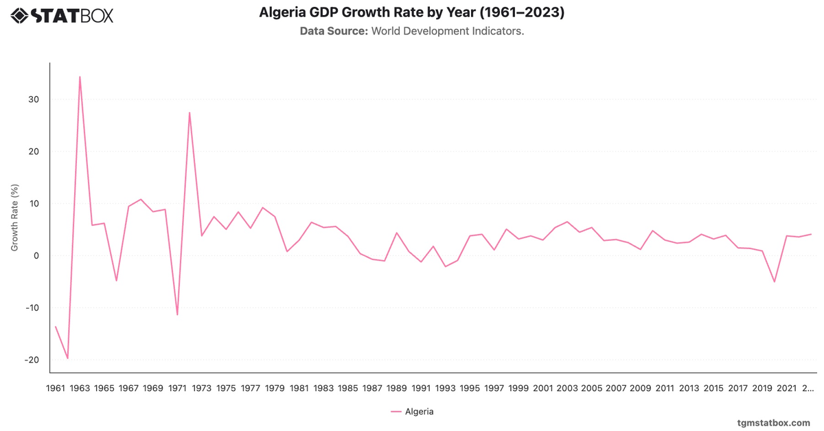 Algeria GDP Growth Rate by Year (1961–2023)|Chart|TGM StatBox
