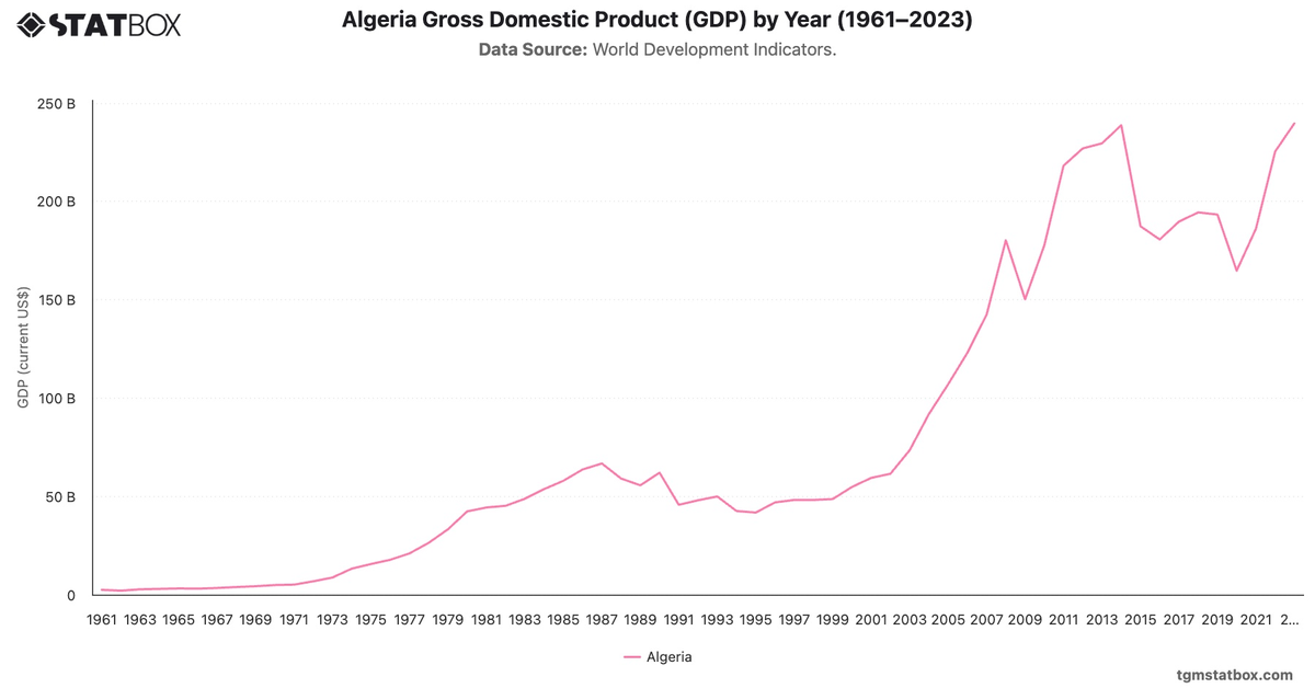 Algeria Gross Domestic Product (GDP) by Year (1961–2023)|Chart|TGM StatBox