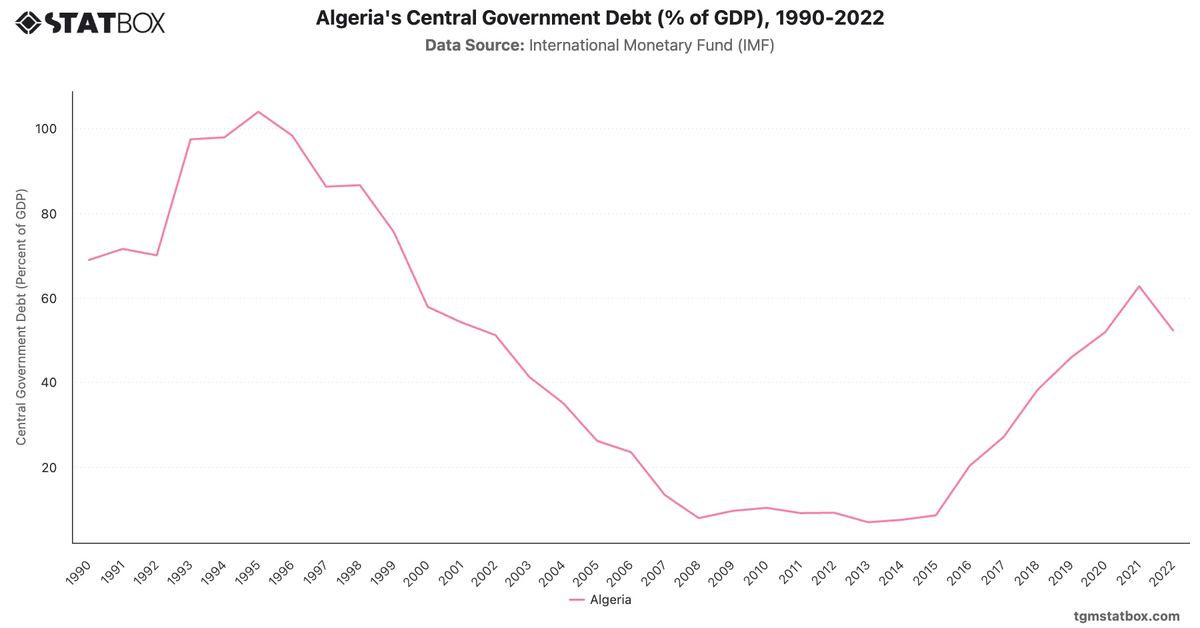 Algeria's Central Government Debt (% of GDP), 1990-2022|Chart|TGM StatBox