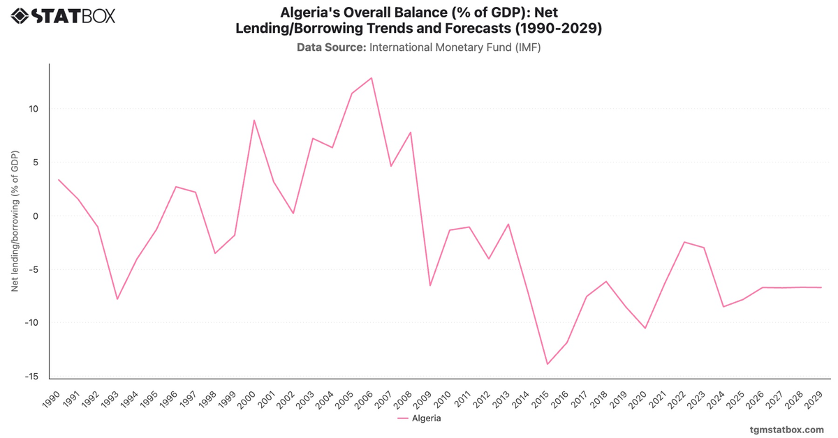 Algeria's Overall Balance (% of GDP): Net Lending/Borrowing Trends and Forecasts (1990-2029)|Chart|TGM StatBox