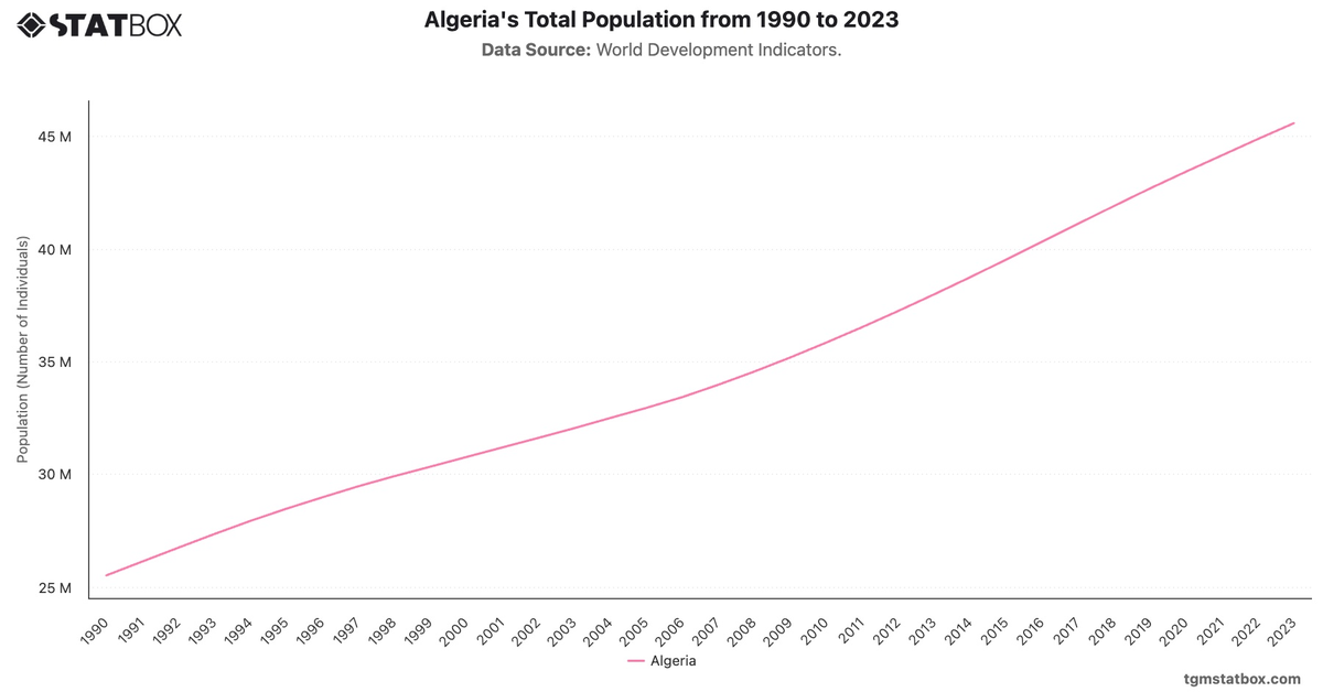 Algeria's Total Population from 1990 to 2023|Chart|TGM StatBox