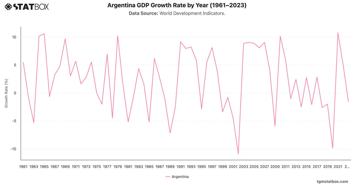 Argentina GDP Growth Rate by Year (1961–2023)|Chart|TGM StatBox