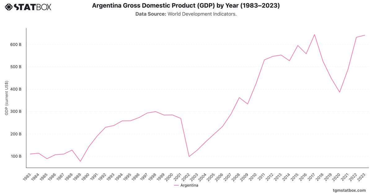Argentina Gross Domestic Product (GDP) by Year (1983–2023)|Chart|TGM StatBox