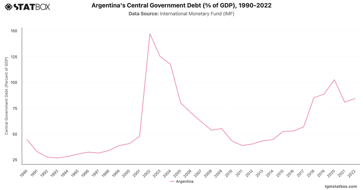 Argentina's Central Government Debt (% of GDP), 1990-2022|Chart|TGM StatBox