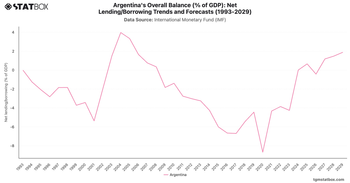 Argentina's Overall Balance (% of GDP): Net Lending/Borrowing Trends and Forecasts (1993-2029)|Chart|TGM StatBox