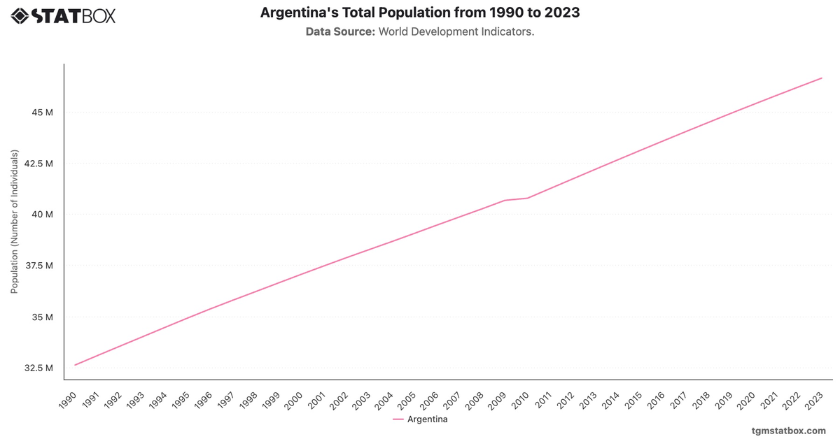 Argentina's Total Population from 1990 to 2023|Chart|TGM StatBox
