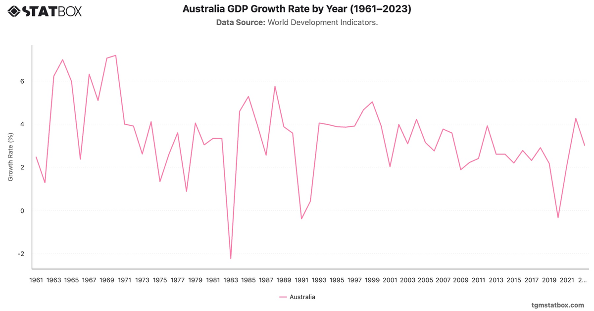 Australia GDP Growth Rate by Year (1961–2023)|Chart|TGM StatBox
