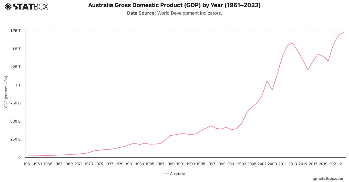 Australia Gross Domestic Product (GDP) by Year (1961–2023)|Chart|TGM StatBox