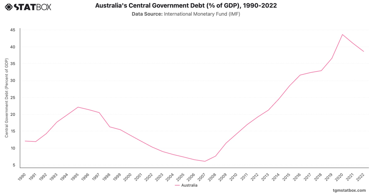 Australia's Central Government Debt (% of GDP), 1990-2022|Chart|TGM StatBox