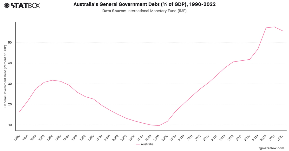 Australia's General Government Debt (% of GDP), 1990-2022|Chart|TGM StatBox