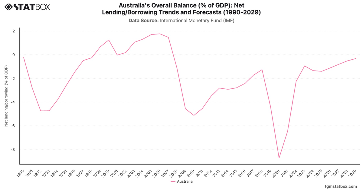 Australia's Overall Balance (% of GDP): Net Lending/Borrowing Trends and Forecasts (1990-2029)|Chart|TGM StatBox