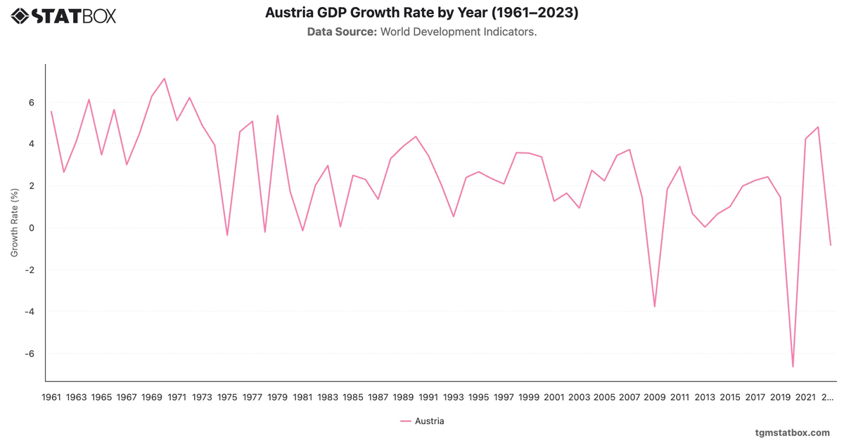 Austria GDP Growth Rate by Year (1961–2023)|Chart|TGM StatBox