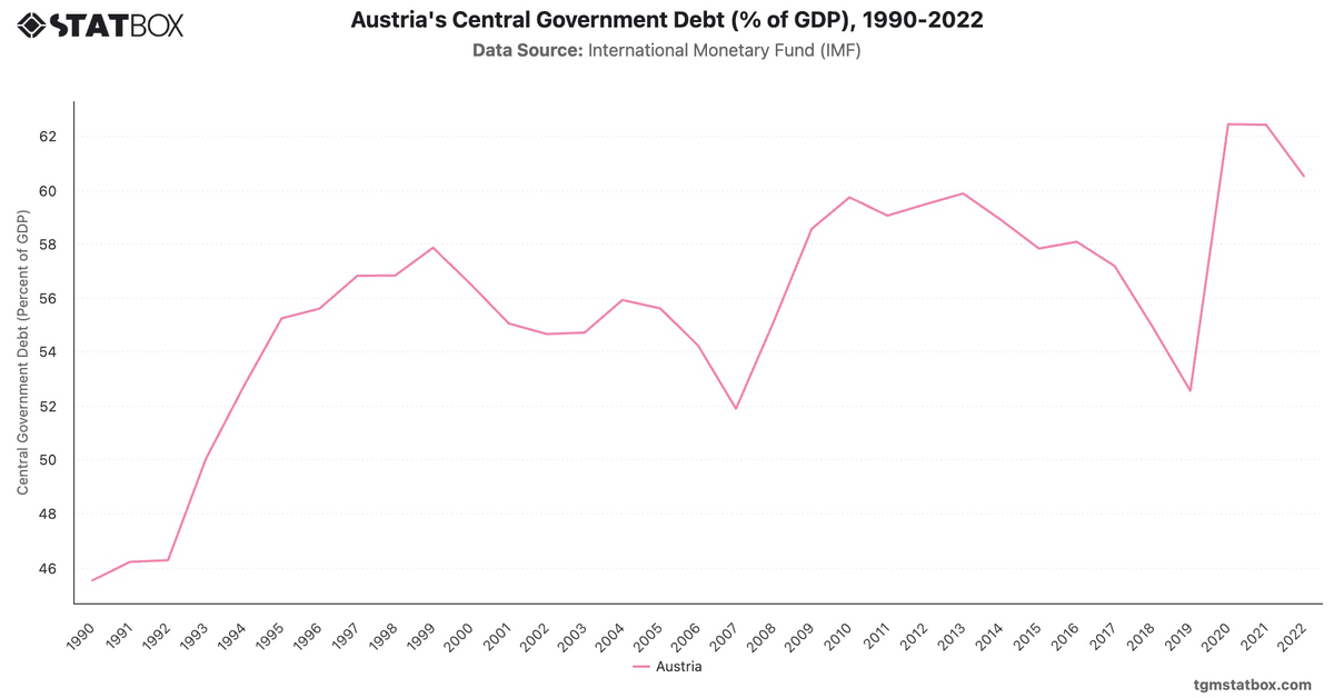 Austria's Central Government Debt (% of GDP), 1990-2022|Chart|TGM StatBox