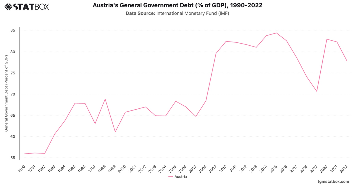 Austria's General Government Debt (% of GDP), 1990-2022|Chart|TGM StatBox