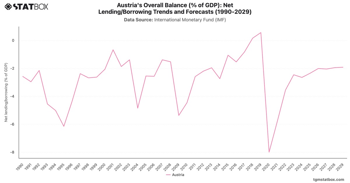 Austria's Overall Balance (% of GDP): Net Lending/Borrowing Trends and Forecasts (1990-2029)|Chart|TGM StatBox