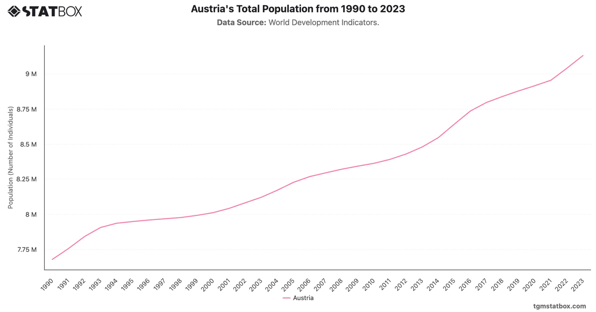 Austria's Total Population from 1990 to 2023|Chart|TGM StatBox