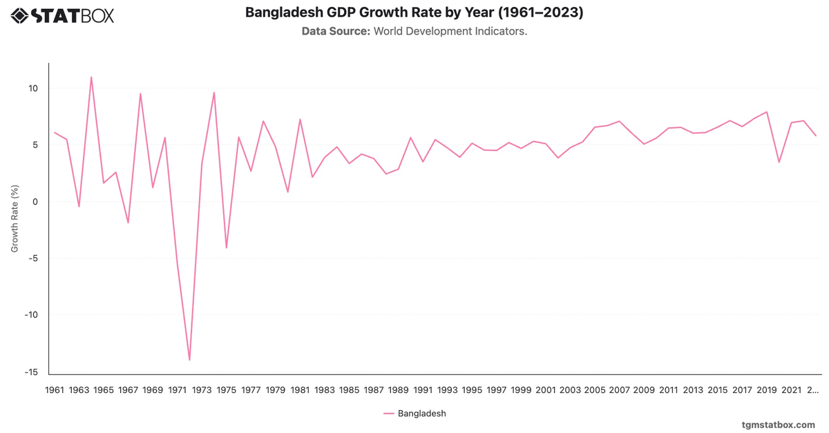 Bangladesh GDP Growth Rate by Year (1961–2023)|Chart|TGM StatBox