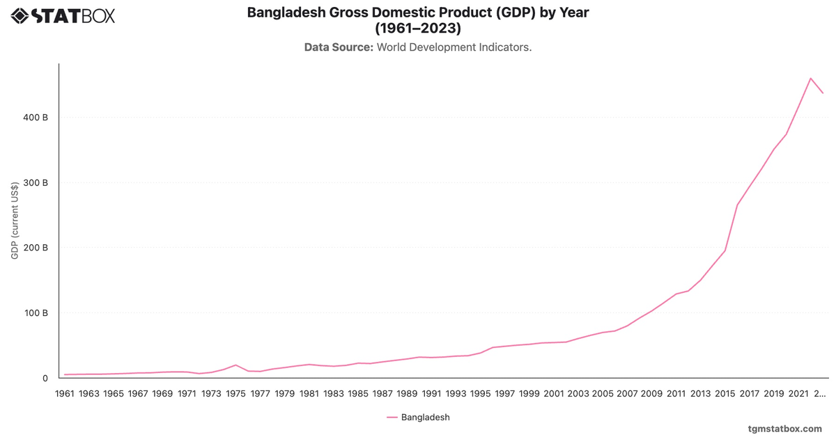 Bangladesh Gross Domestic Product (GDP) by Year (1961–2023)|Chart|TGM StatBox