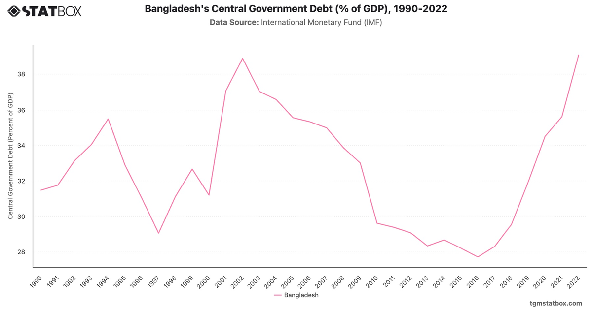 Bangladesh's Central Government Debt (% of GDP), 1990-2022|Chart|TGM StatBox