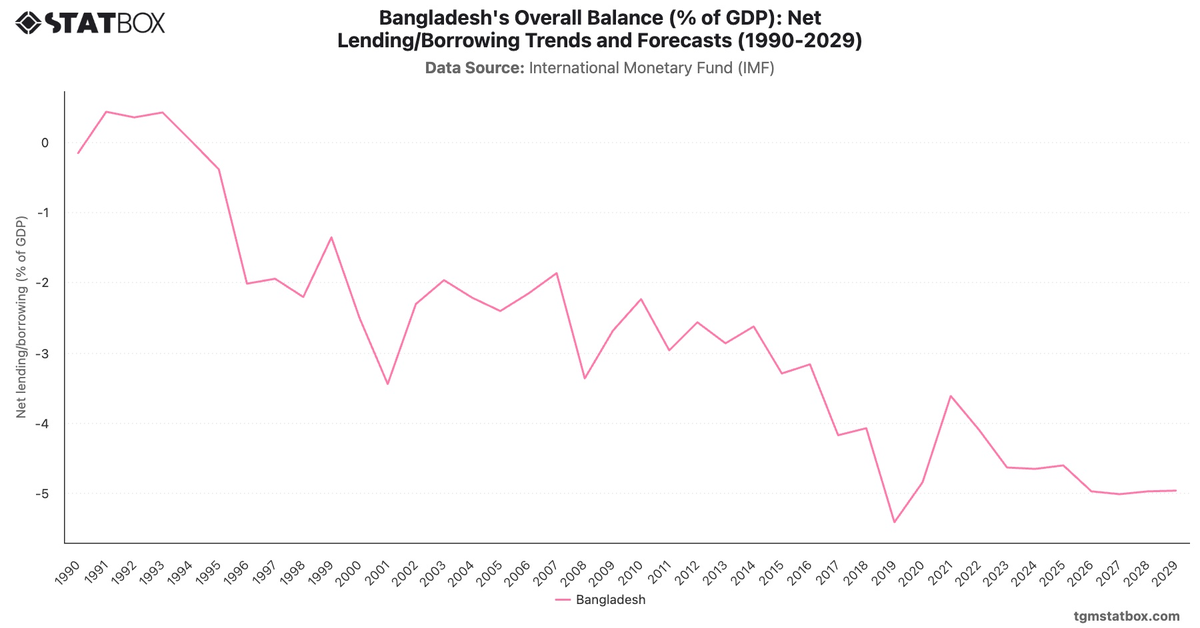 Bangladesh's Overall Balance (% of GDP): Net Lending/Borrowing Trends and Forecasts (1990-2029)|Chart|TGM StatBox