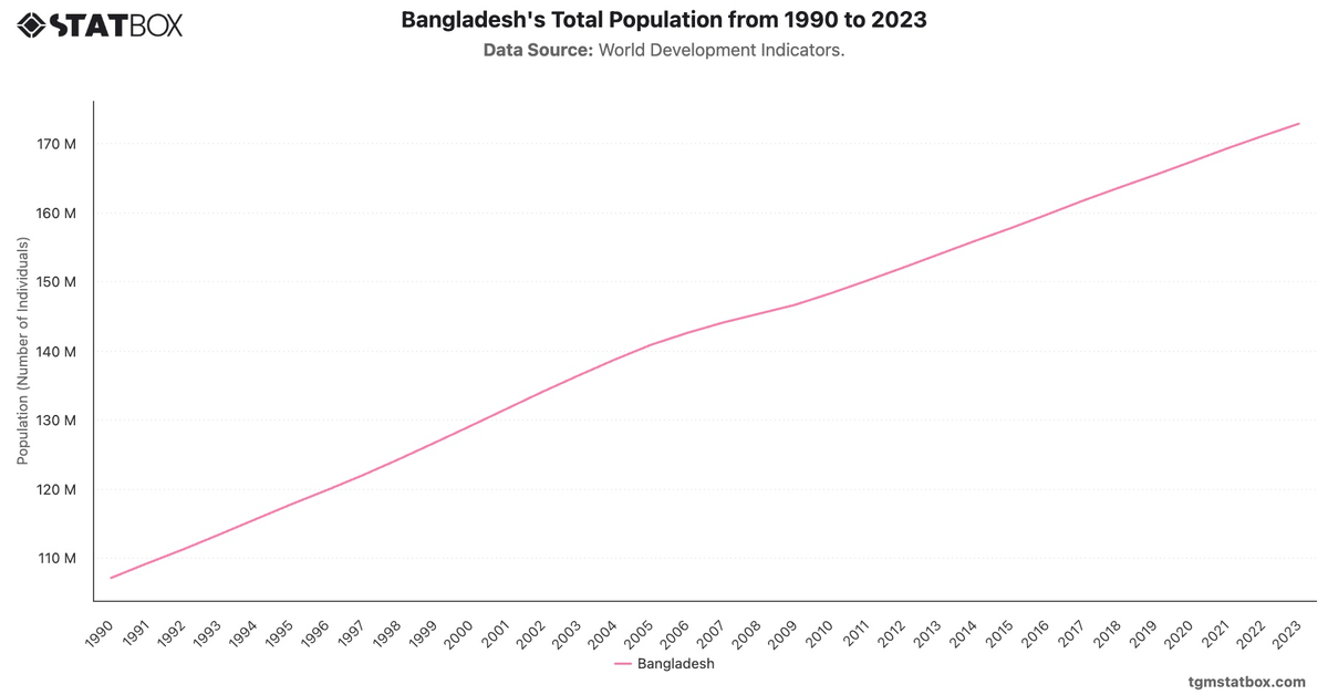 Bangladesh's Total Population from 1990 to 2023|Chart|TGM StatBox