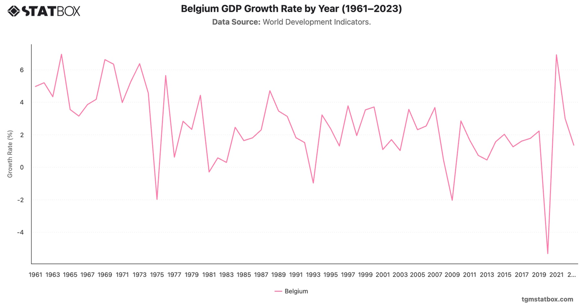 Belgium GDP Growth Rate by Year (1961–2023)|Chart|TGM StatBox