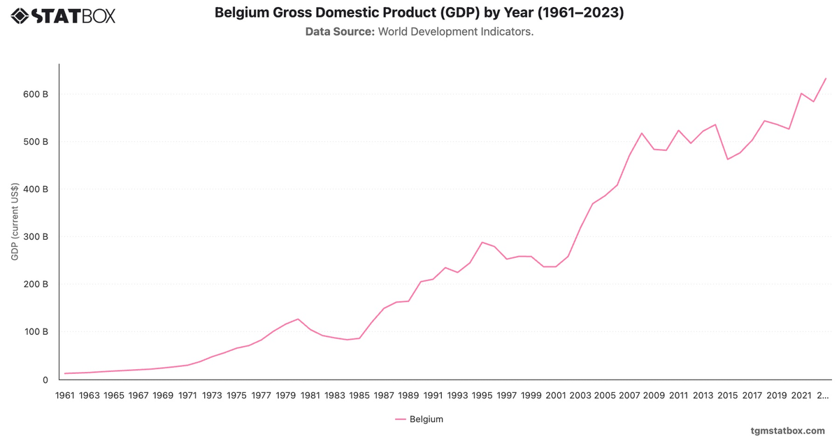Belgium Gross Domestic Product (GDP) by Year (1961–2023)|Chart|TGM StatBox