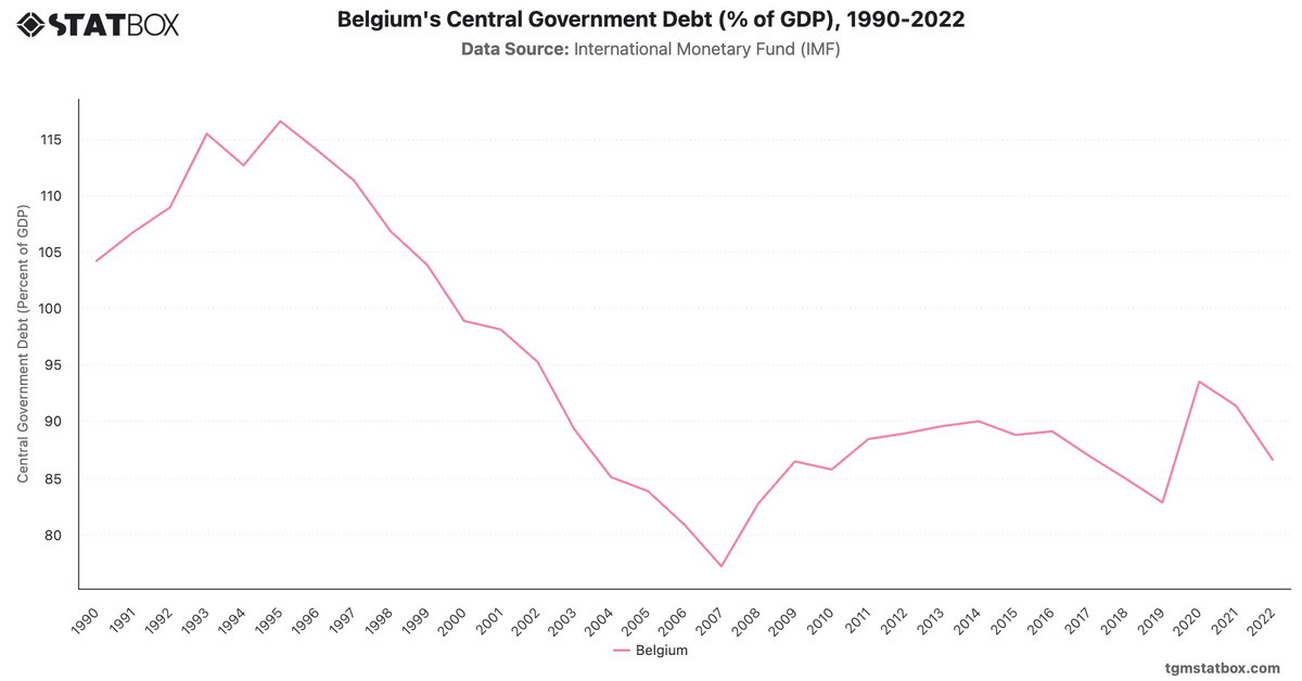 Belgium's Central Government Debt (% of GDP), 1990-2022|Chart|TGM StatBox