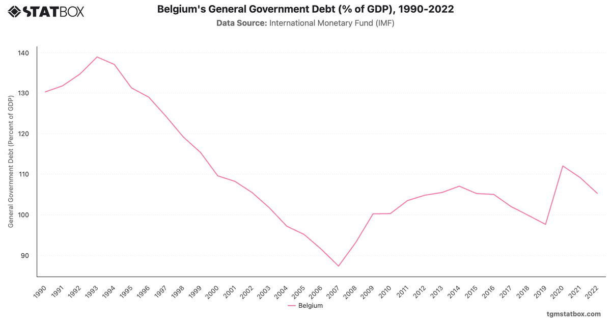 Belgium's General Government Debt (% of GDP), 1990-2022|Chart|TGM StatBox