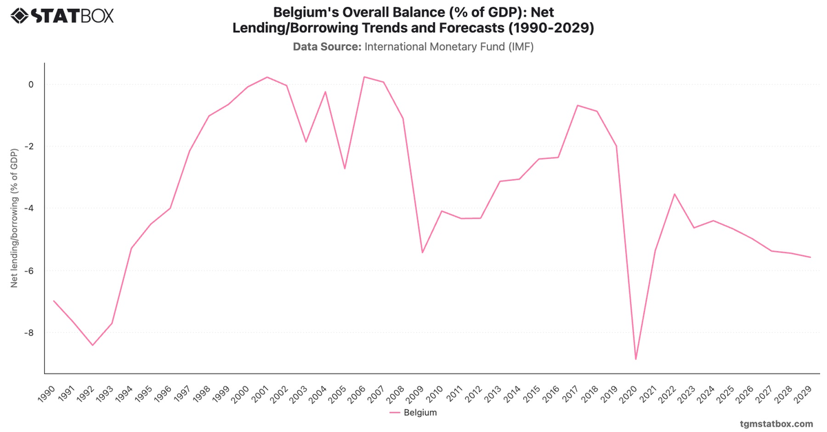Belgium's Overall Balance (% of GDP): Net Lending/Borrowing Trends and Forecasts (1990-2029)|Chart|TGM StatBox