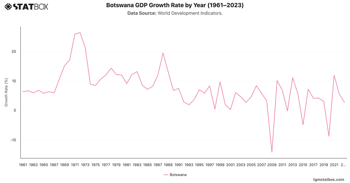 Botswana GDP Growth Rate by Year (1961–2023)|Chart|TGM StatBox