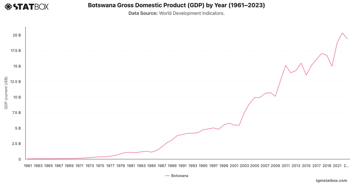 Botswana Gross Domestic Product (GDP) by Year (1961–2023)|Chart|TGM StatBox