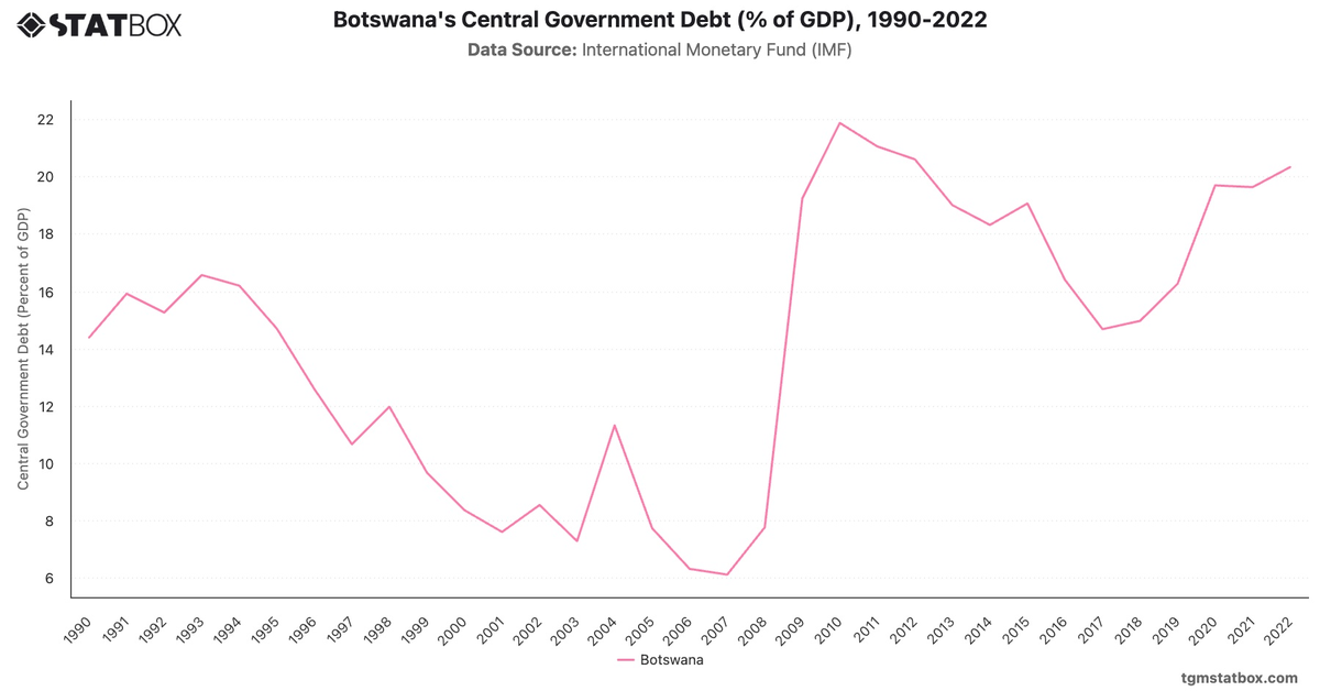 Botswana's Central Government Debt (% of GDP), 1990-2022|Chart|TGM StatBox