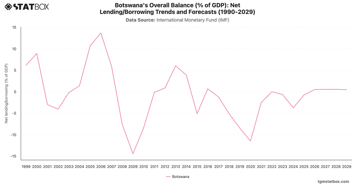 Botswana's Overall Balance (% of GDP): Net Lending/Borrowing Trends and Forecasts (1990-2029)|Chart|TGM StatBox