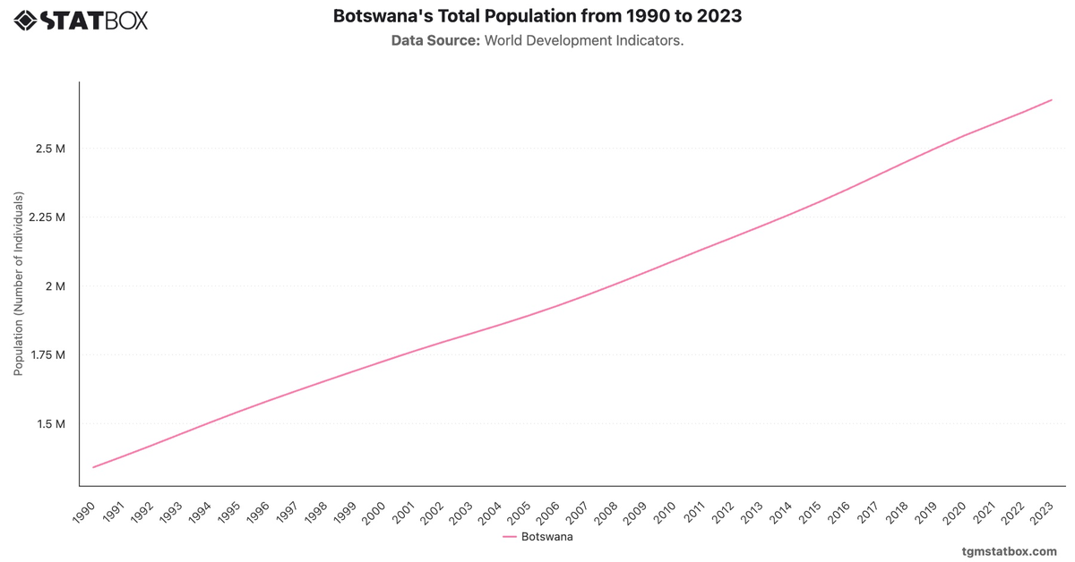Botswana's Total Population from 1990 to 2023|Chart|TGM StatBox