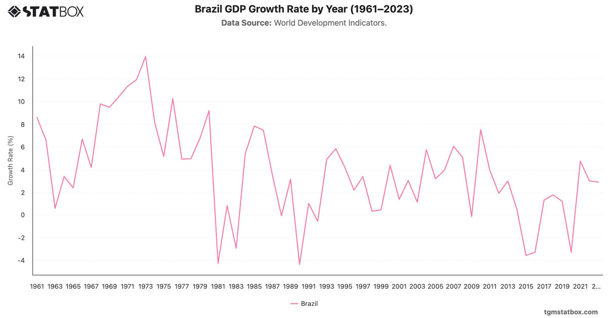 Brazil GDP Growth Rate by Year (1961–2023)|Chart|TGM StatBox