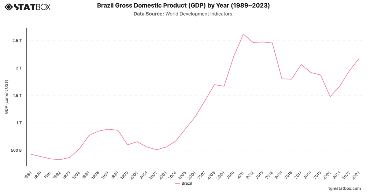 Brazil Gross Domestic Product (GDP) by Year (1989–2023)|Chart|TGM StatBox