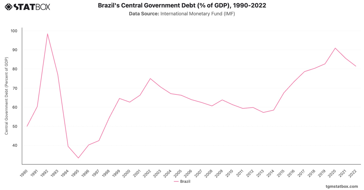 Brazil's Central Government Debt (% of GDP), 1990-2022|Chart|TGM StatBox