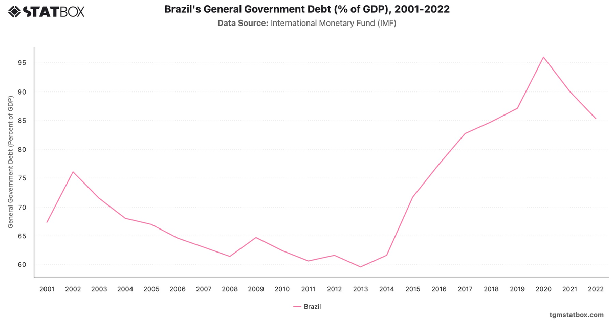 Brazil's General Government Debt (% of GDP), 2001-2022|Chart|TGM StatBox