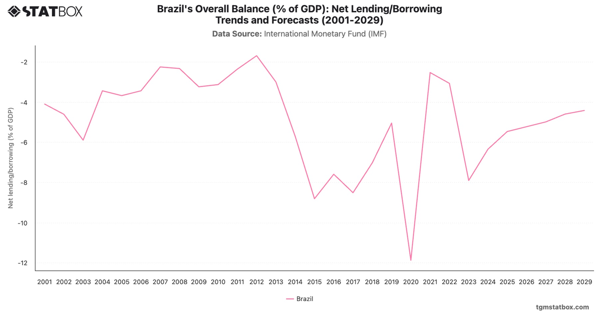 Brazil's Overall Balance (% of GDP): Net Lending/Borrowing Trends and Forecasts (2001-2029)|Chart|TGM StatBox