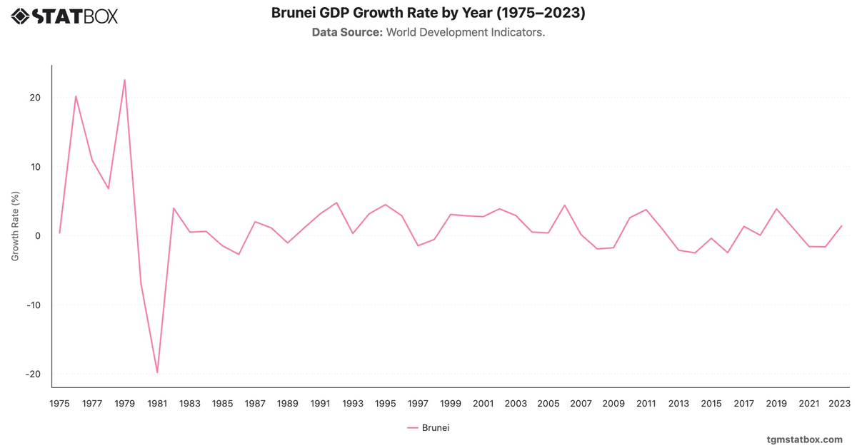 Brunei GDP Growth Rate by Year (1975–2023)|Chart|TGM StatBox